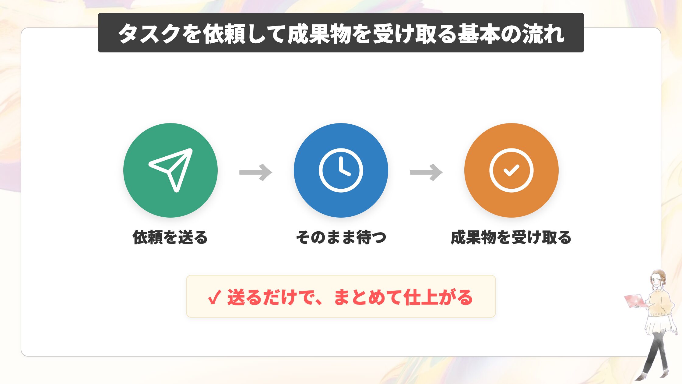 タスクを依頼して成果物を受け取る基本の流れ