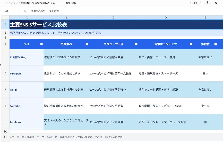 完成した「主要SNS5つの特徴比較表.xlsx」（X・Instagram・TikTok・YouTube・Facebookの5行が全て記入済み）