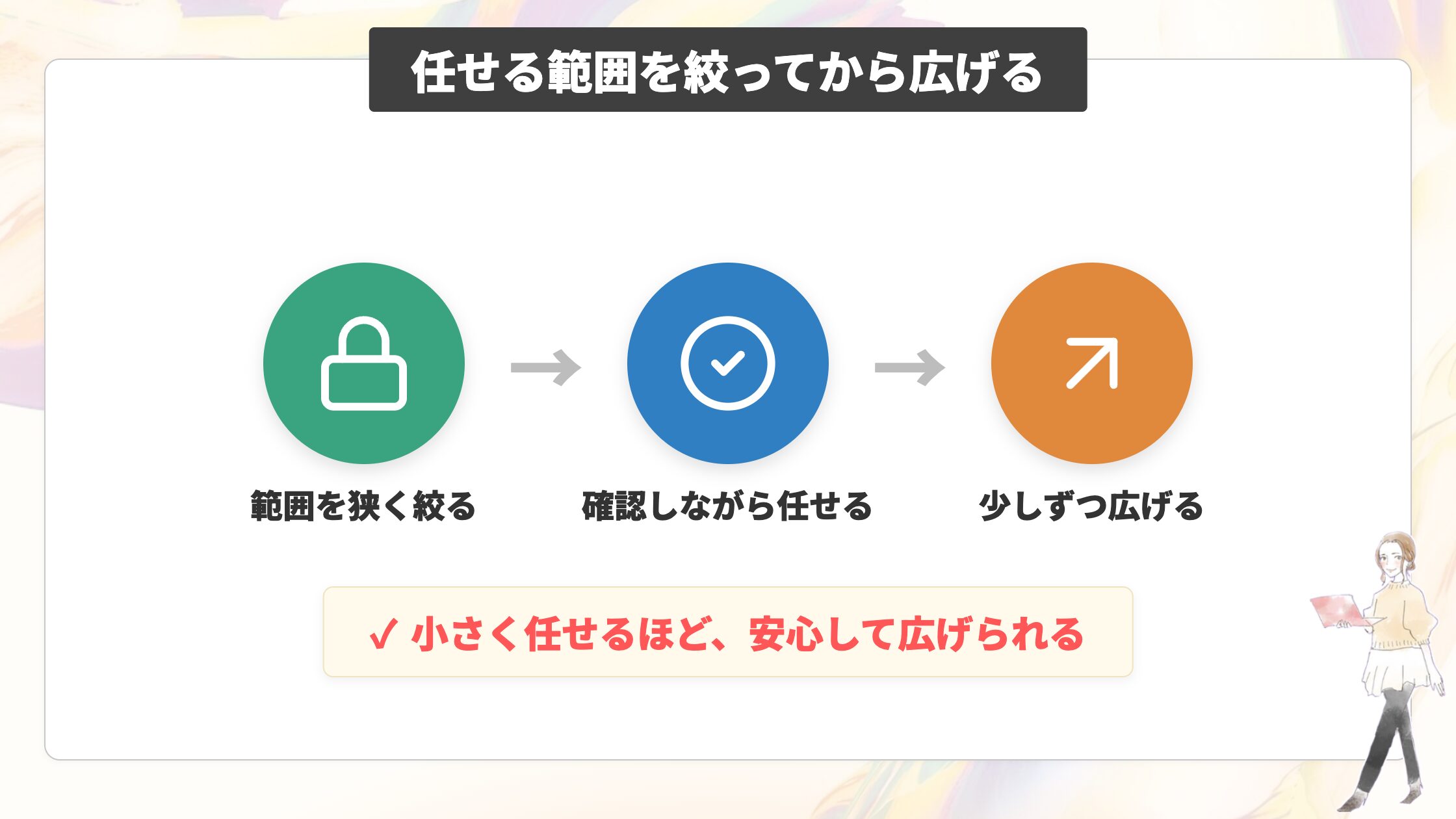 いきなり全自動で動かさず、任せる作業の範囲を絞る