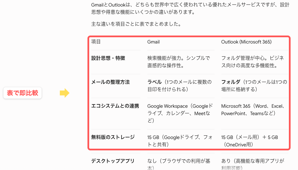カスタム指示に「比較は表で」と入れた場合の出力