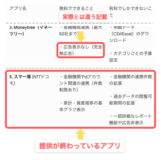 Geminiの比較表。提供が終わったアプリの行と「完全無広告」の記載を赤枠で示している