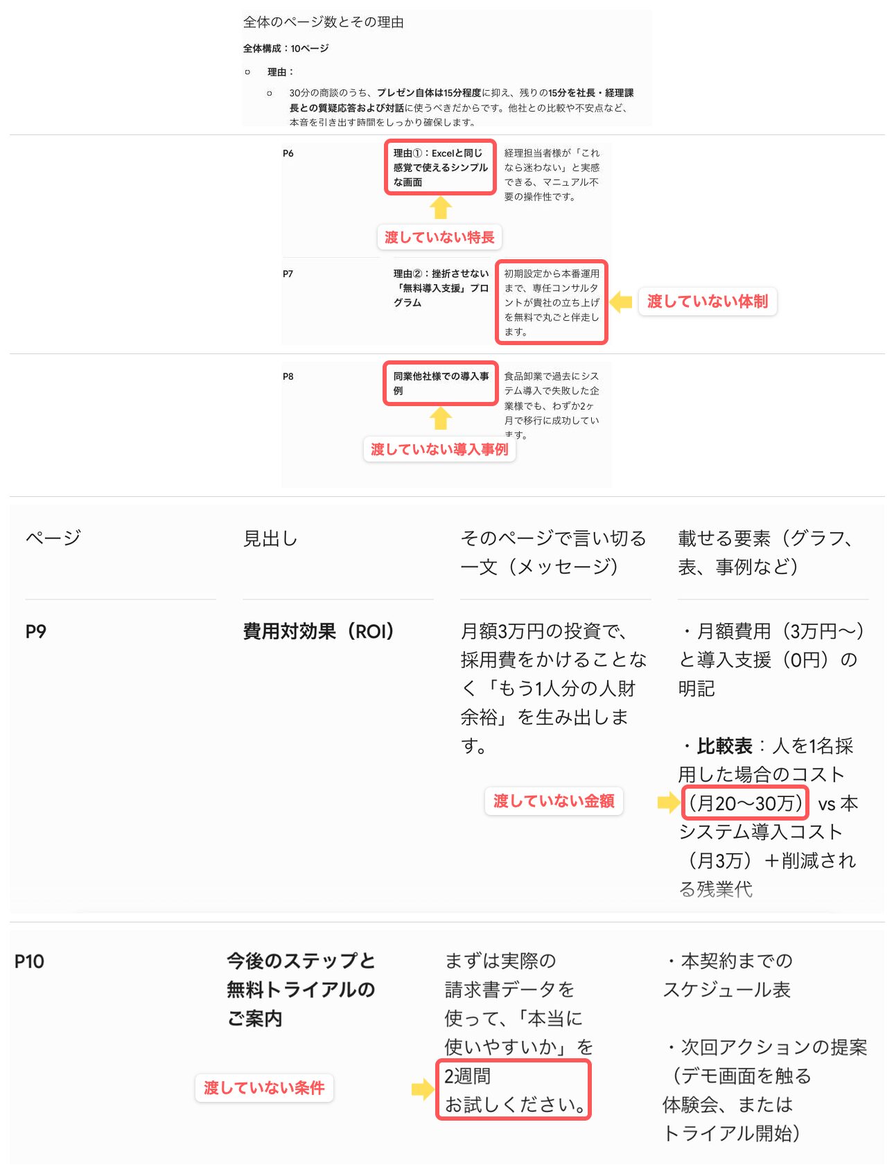Geminiの出力結果。渡していない情報を書き足した5箇所を赤枠で示している