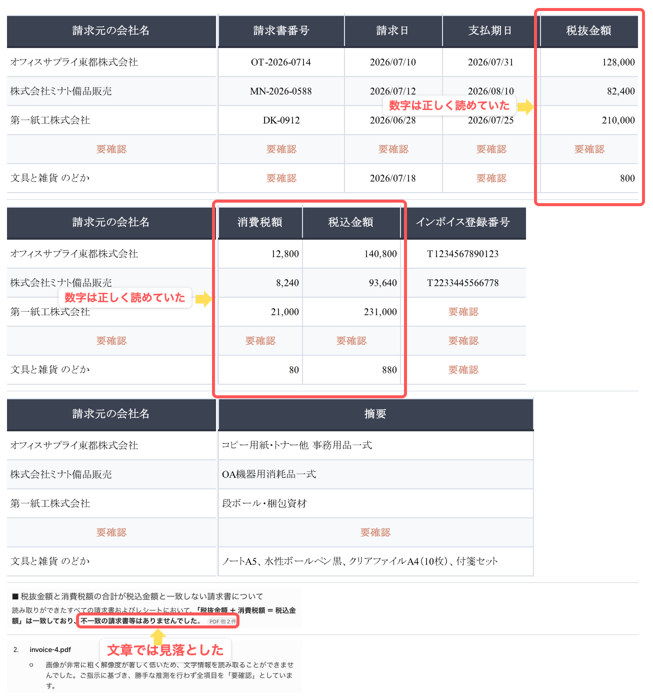 Geminiの出力結果。正しく抽出できていた税抜・消費税・税込の3列と、「不一致はなかった」と書いたまとめの文を赤枠で示している