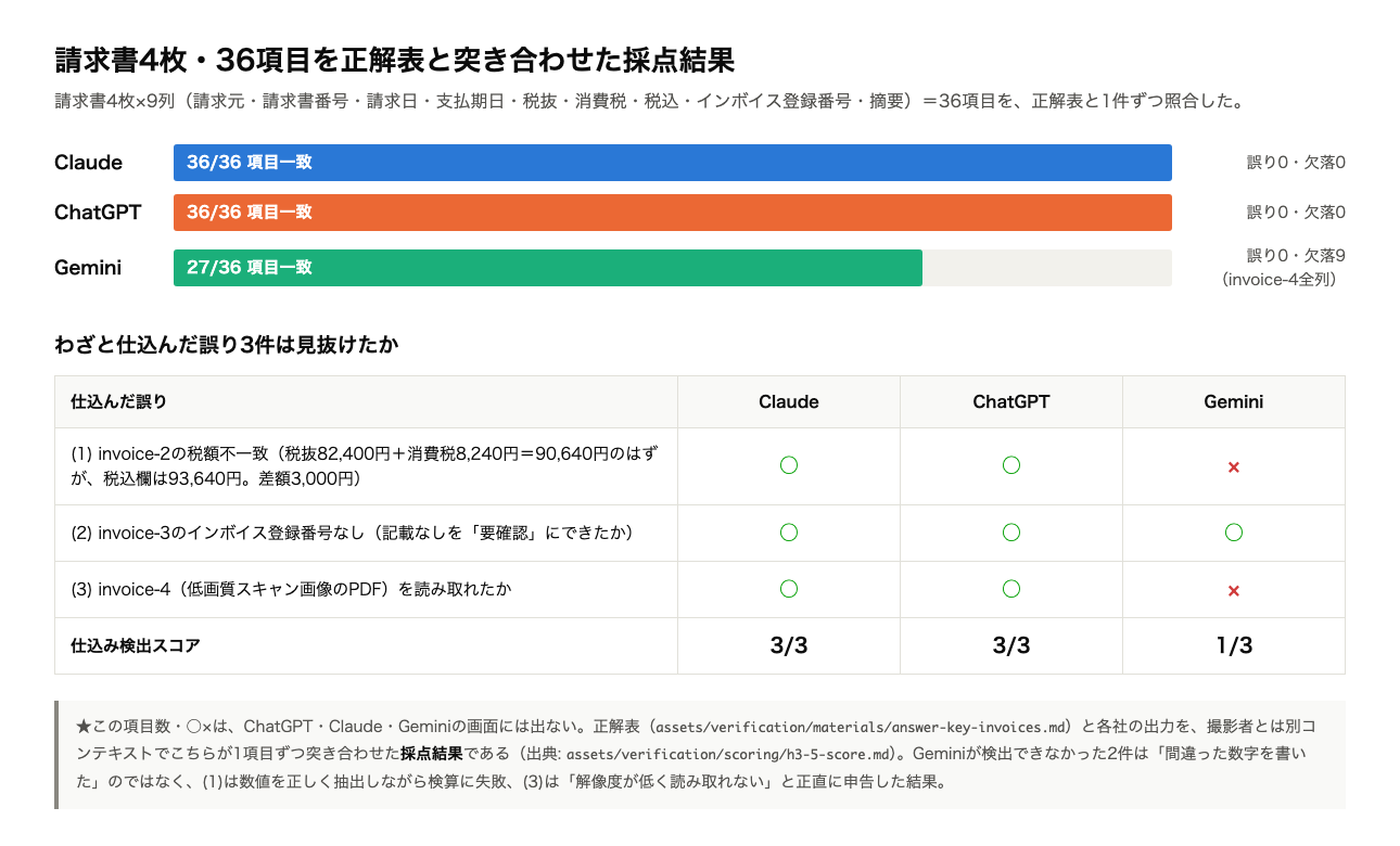 正解表と突き合わせた採点結果