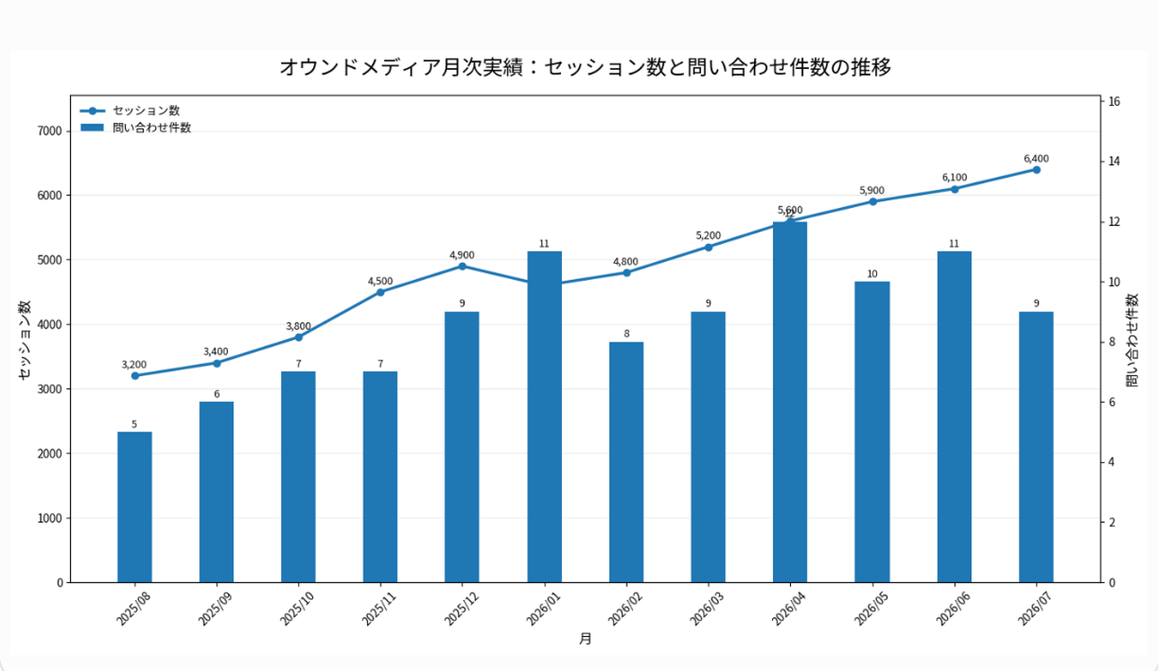 ChatGPTの出力結果（図解・グラフ）