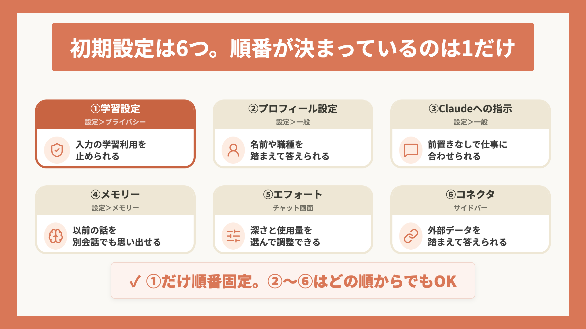 H2-1の図(6つの設定と順番。矢印に理由を1行ずつ)