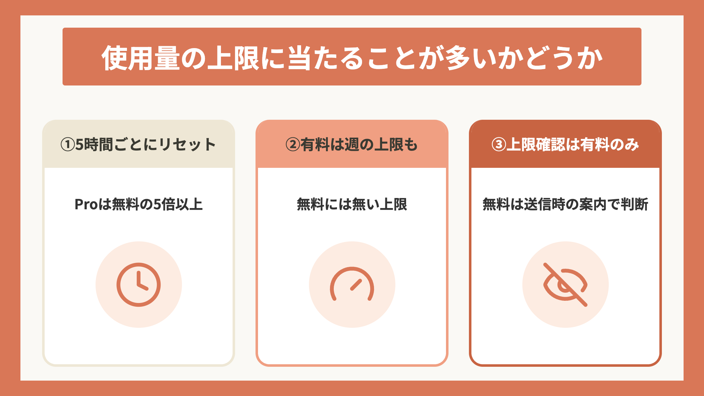 使用量の上限に当たることが多いかどうか
