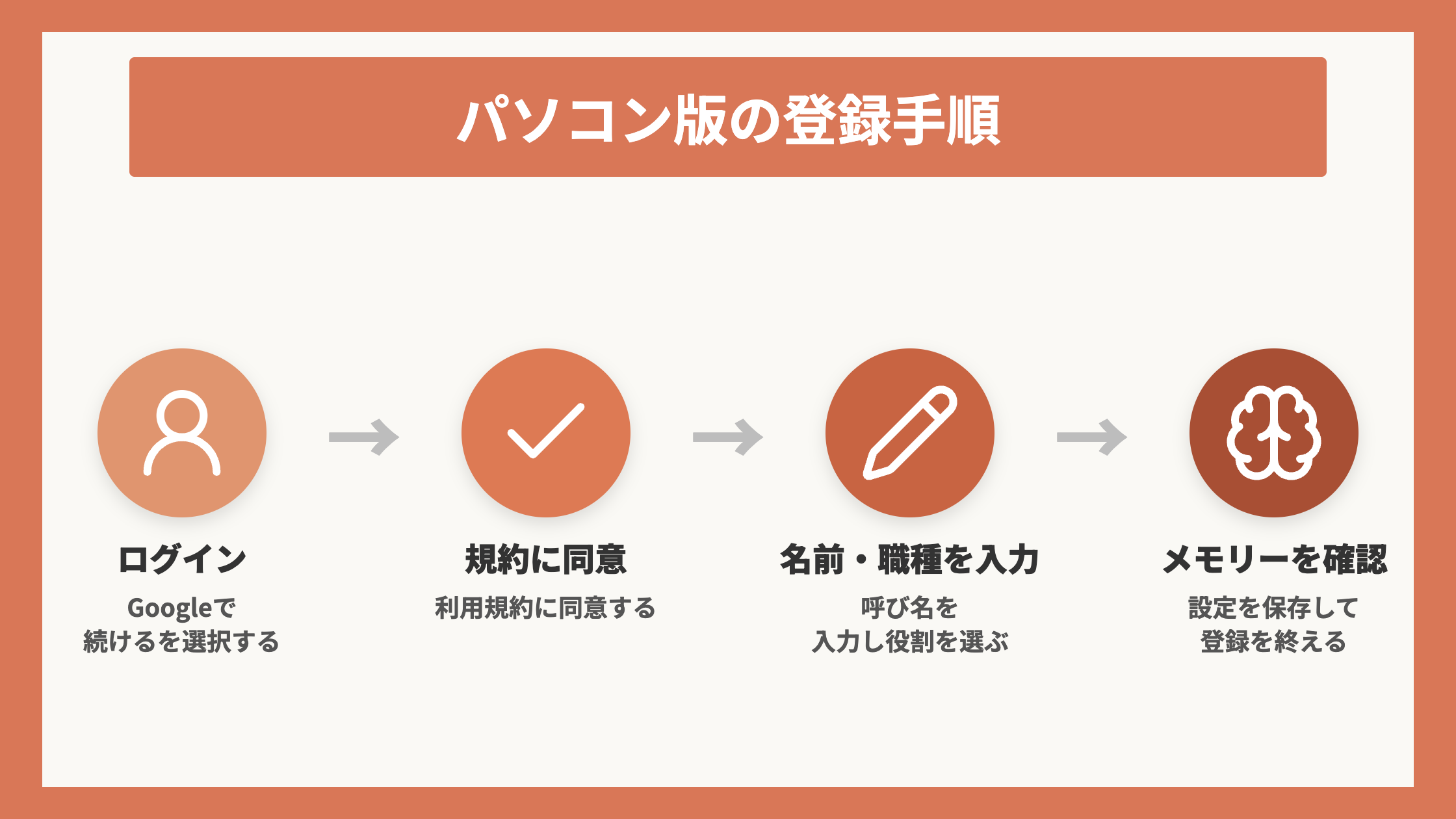パソコン版の登録手順