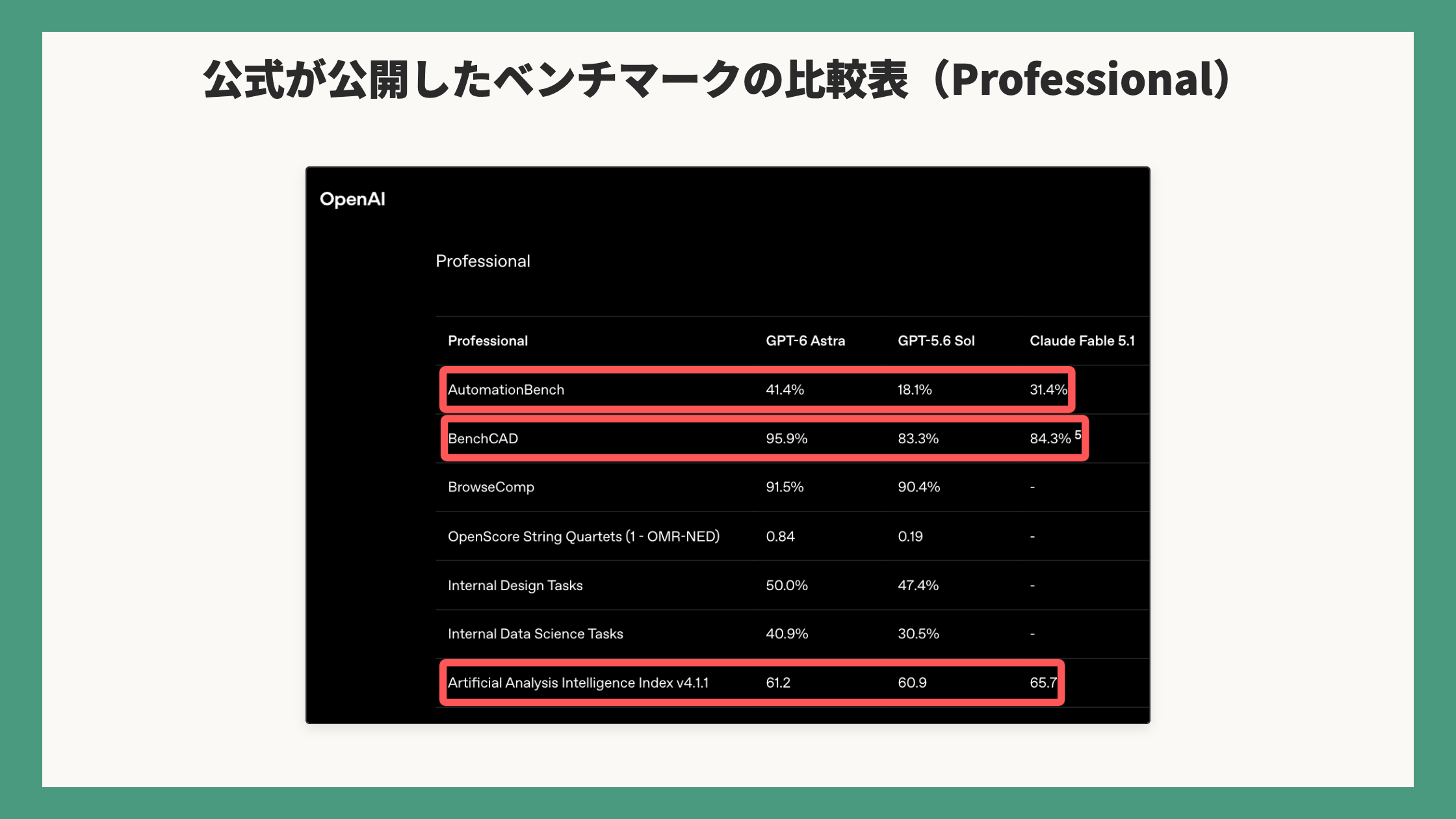 公式の比較表(Professional)。AutomationBench・BenchCAD・Artificial Analysis Intelligence Indexに赤枠