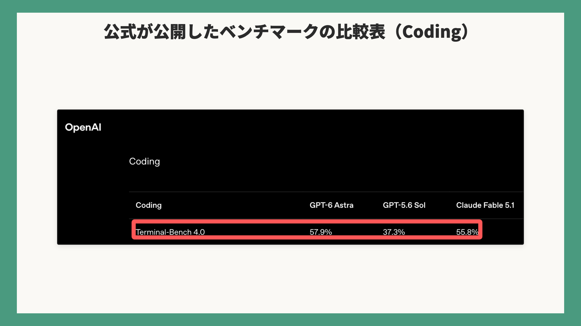 公式の比較表(Coding)。Terminal-Bench 4.0に赤枠