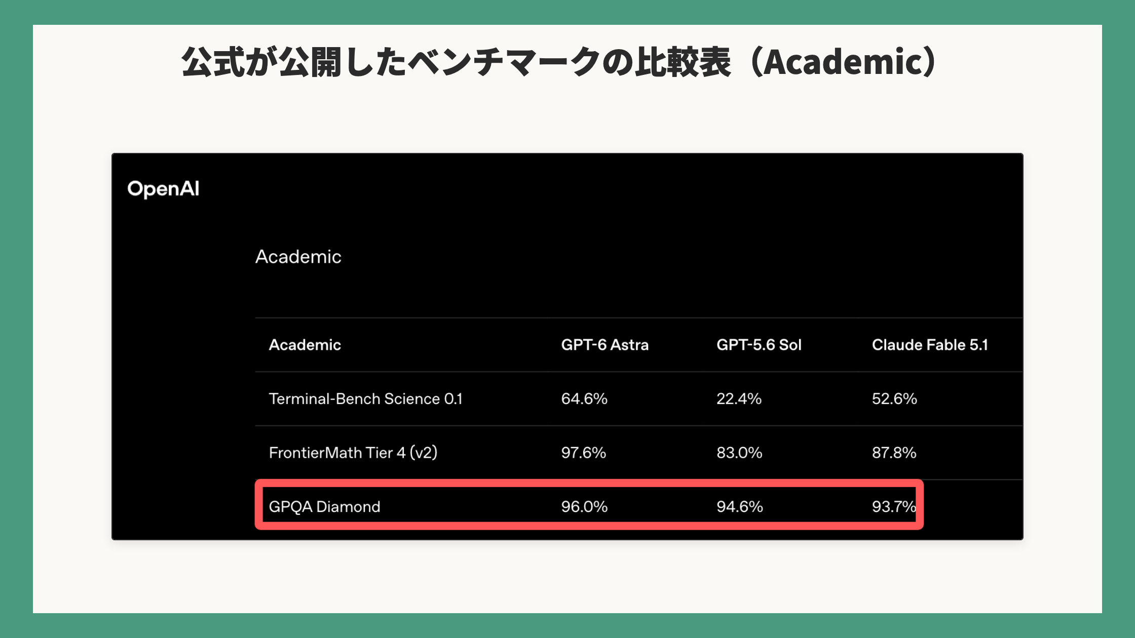 公式の比較表(Academic)。GPQA Diamondに赤枠