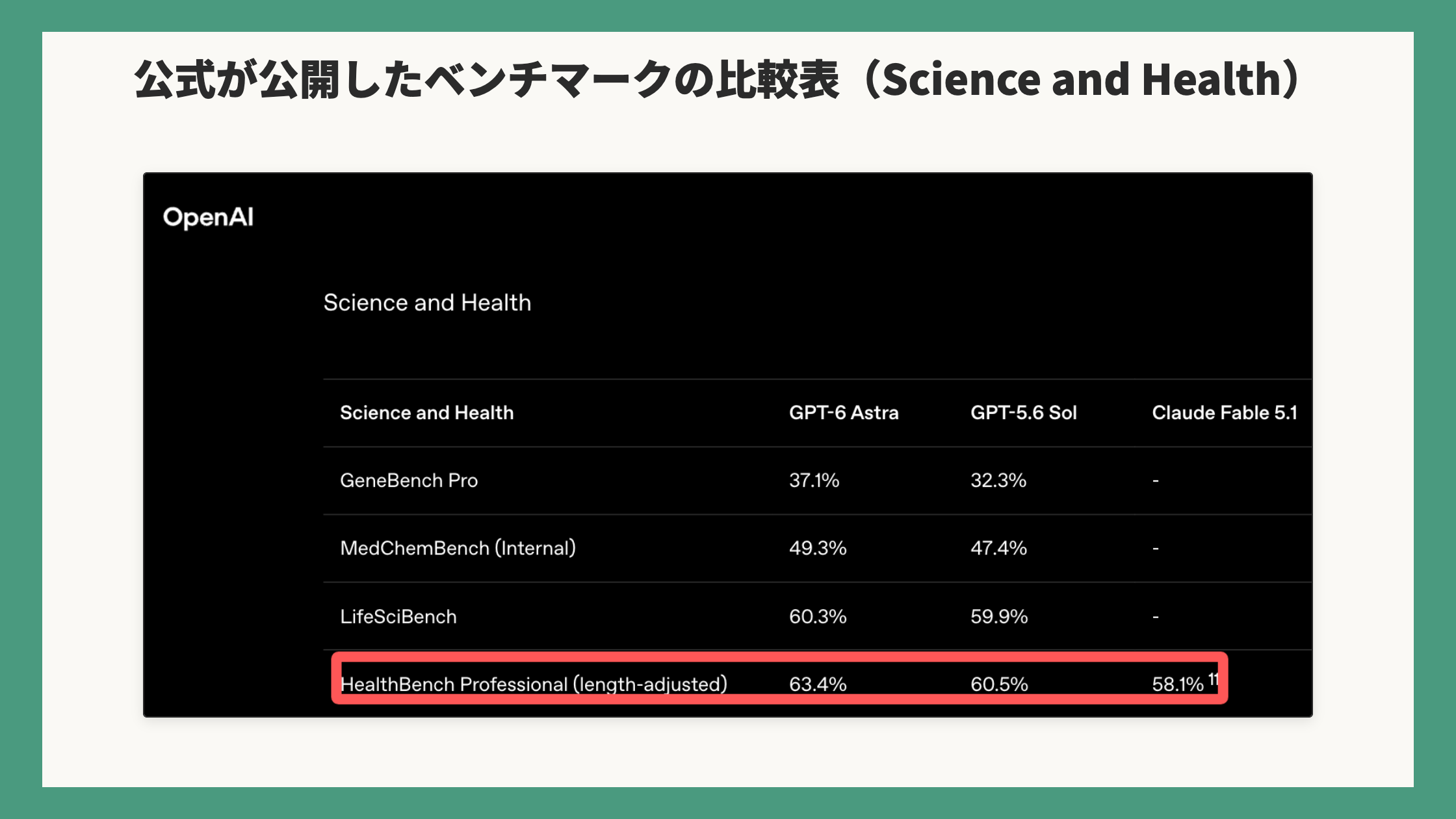公式の比較表(Science and Health)。HealthBench Professionalに赤枠