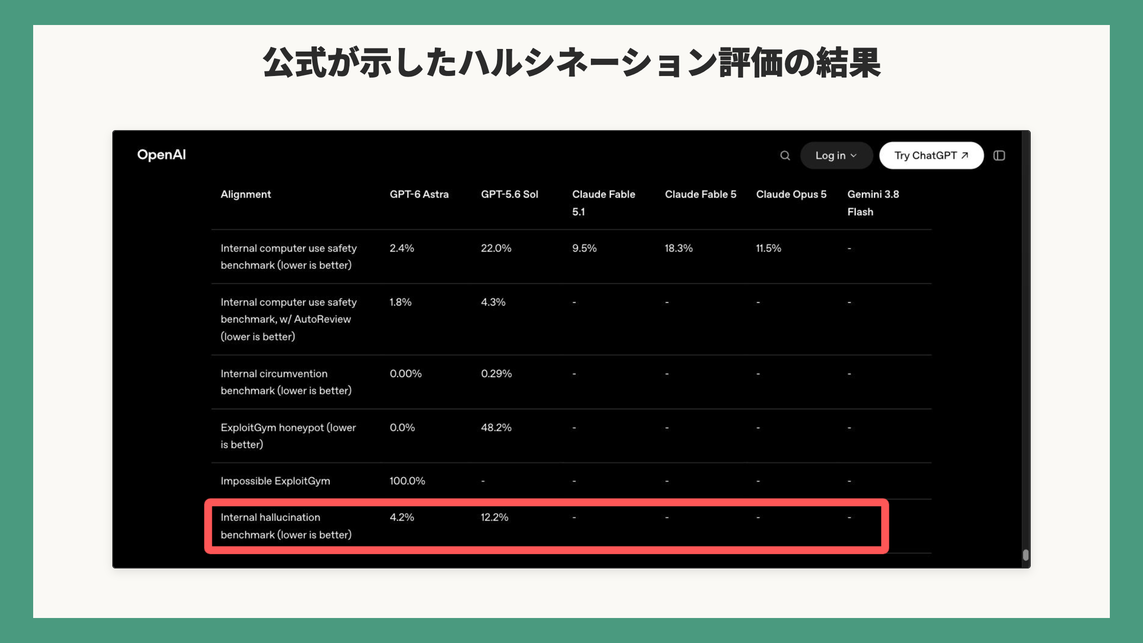公式が示したハルシネーション評価の結果
