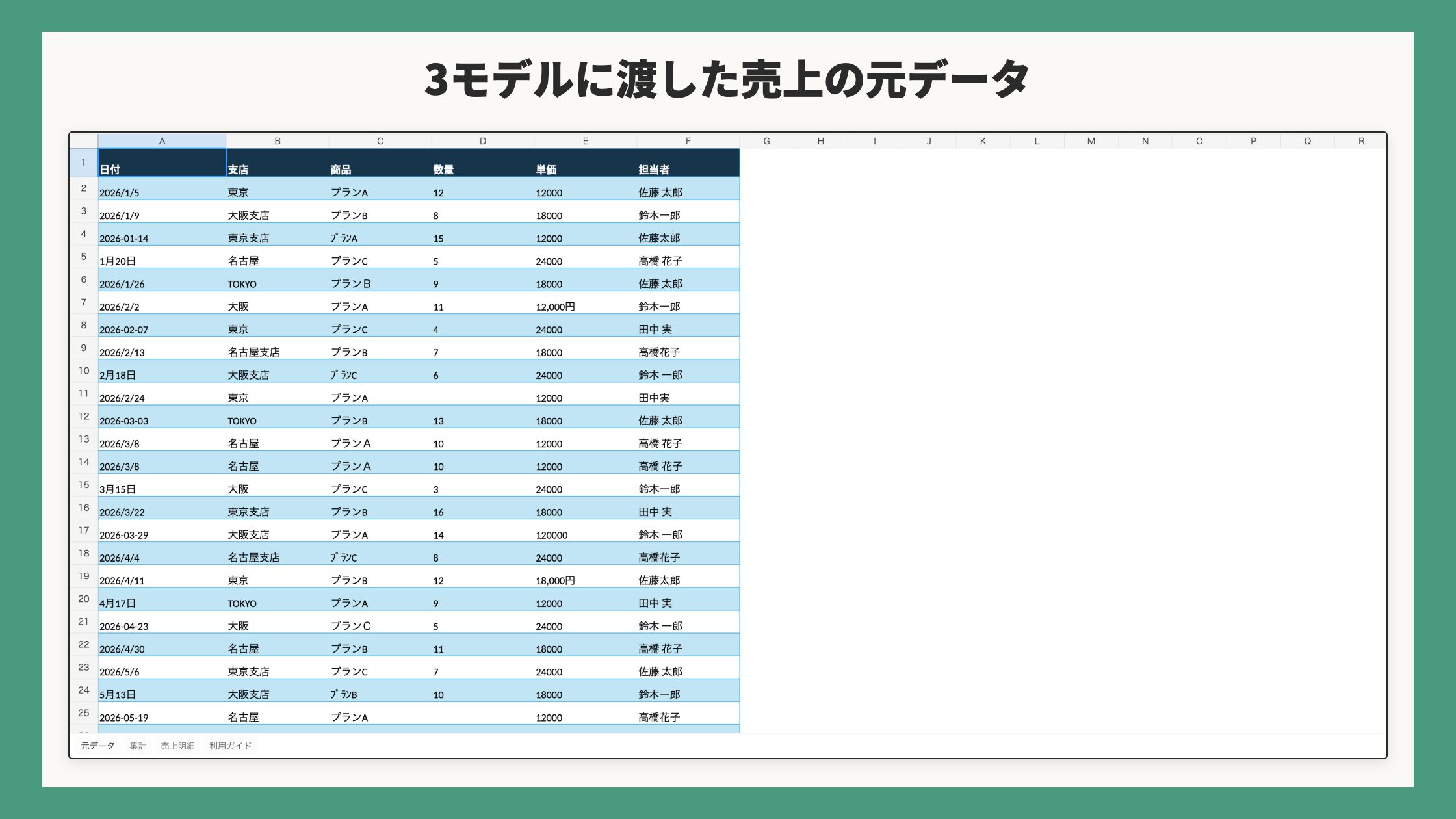 3モデルに渡した売上の元データ
