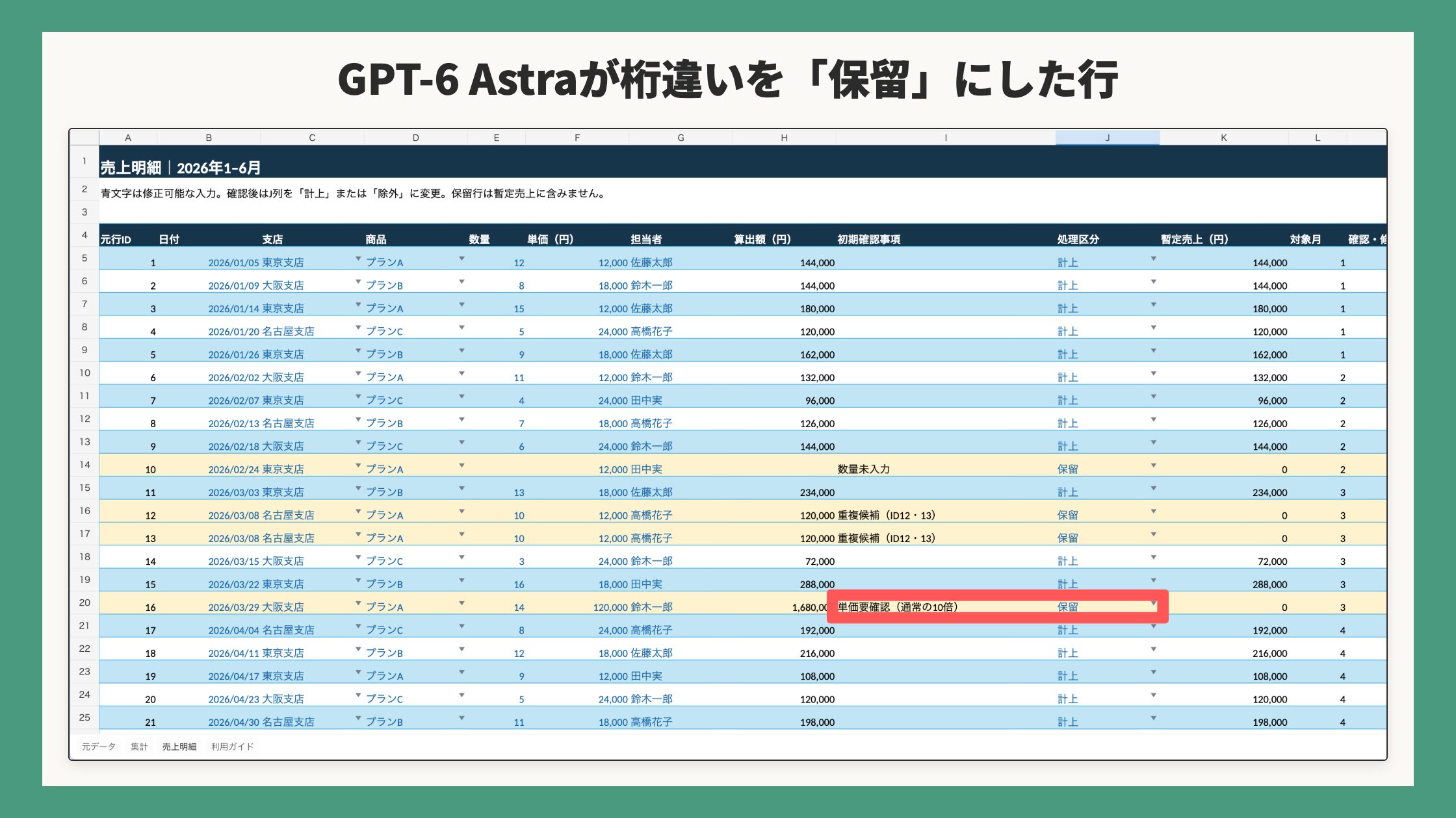 GPT-6 Astraが桁違いを「保留」にした行