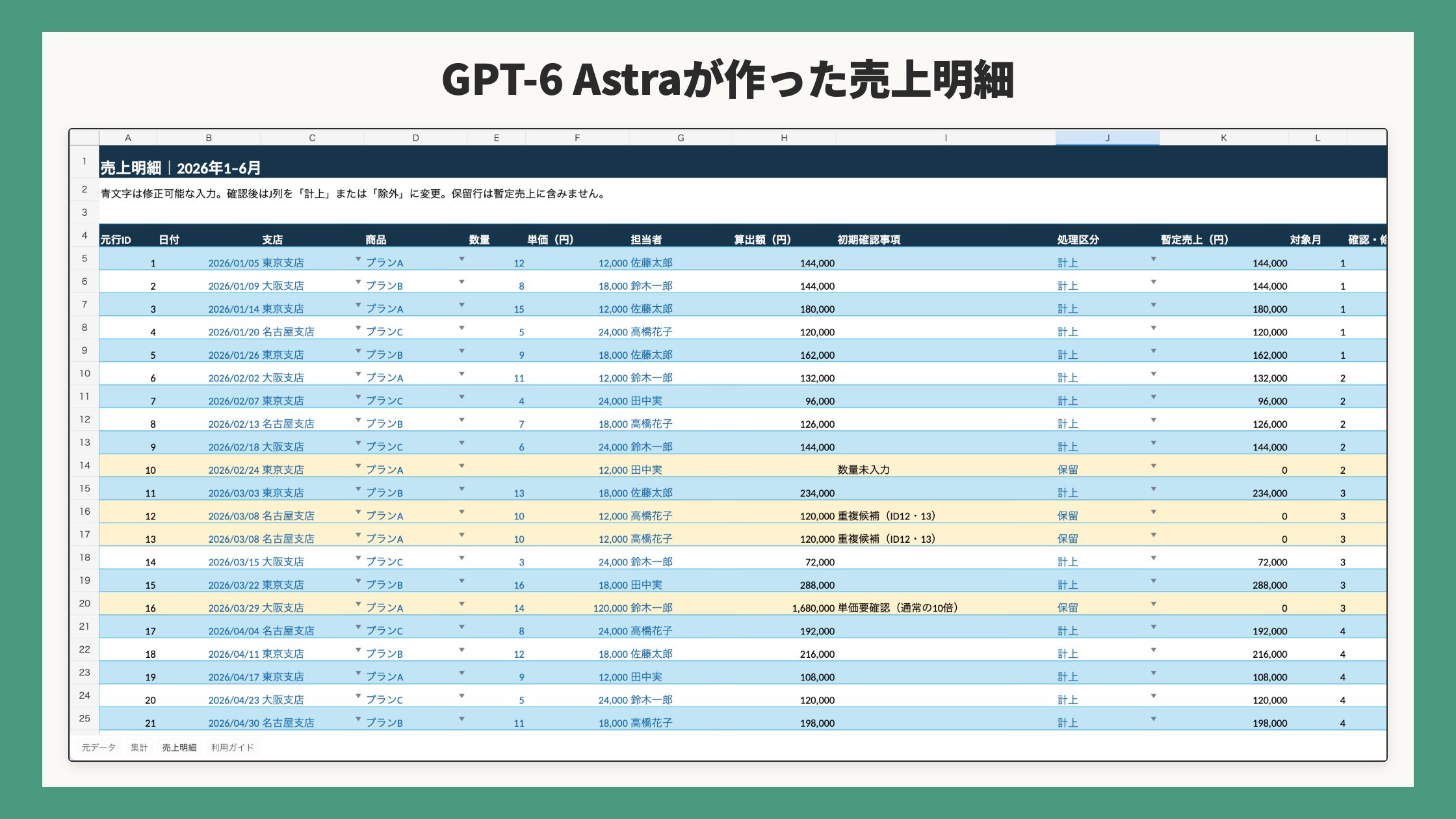 GPT-6 Astraが作った売上明細